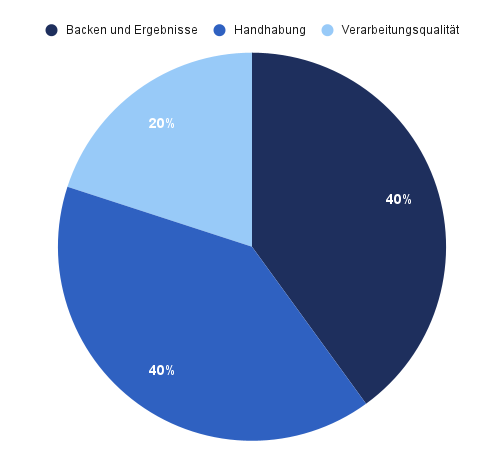 Die Testkategorien unseres Brotbackautomaten Tests.